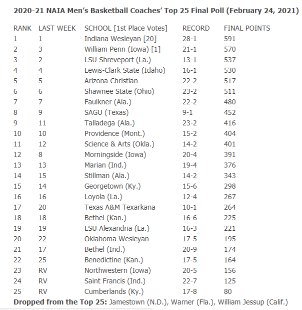 2020-21 NAIA Men’s Basketball Coaches’ Top 25 Final Poll